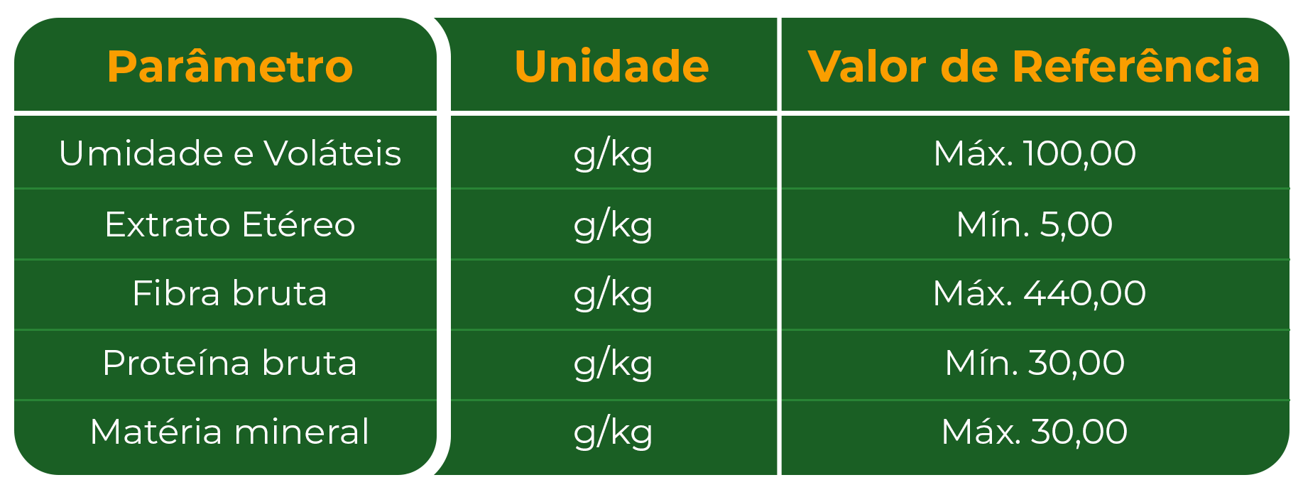 Casca de Algodão - Tabela