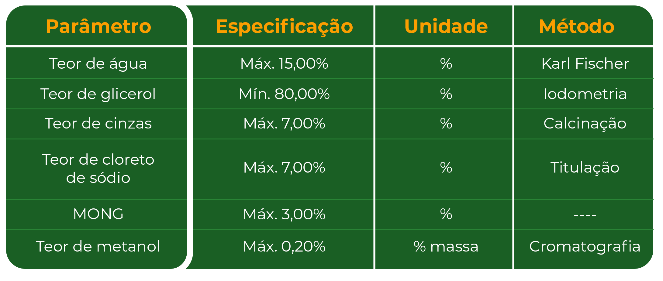 Glicerina Bruta - Tabela