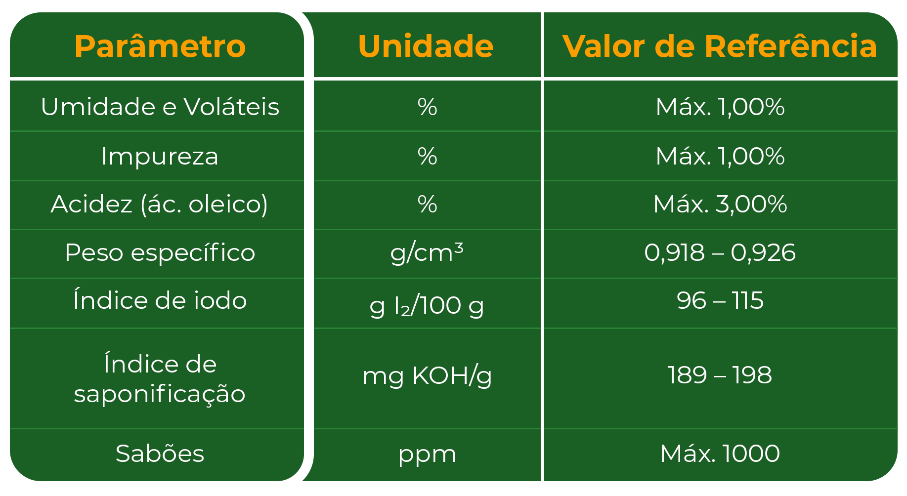 Óleo Bruto de Algodão e Soja - Tabela